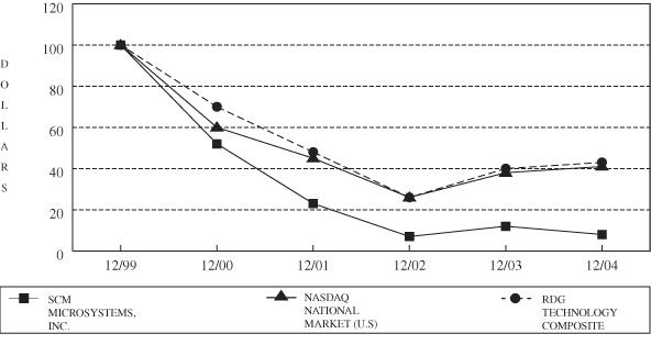 (PERFORMANCE GRAPH)